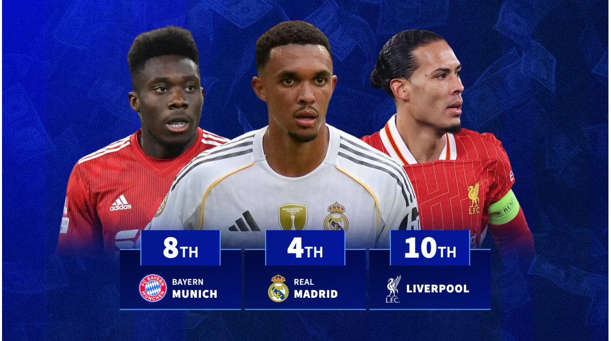 Liverpool 10th & Real Madrid 4th – Which club has the most valuable collection of defenders