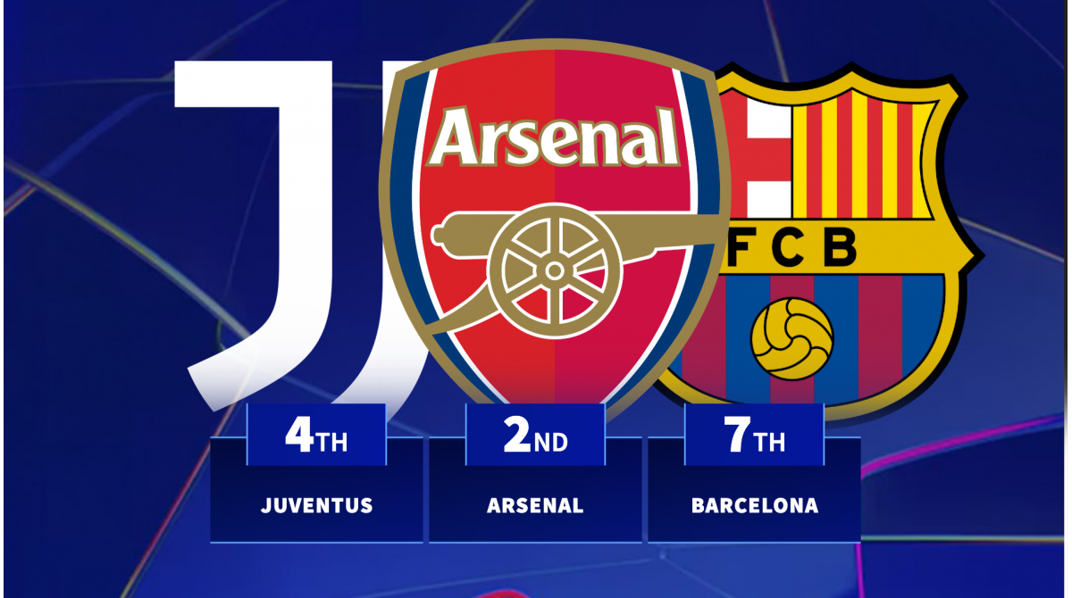 The clubs with the easiest seven Champions League fixtures revealed