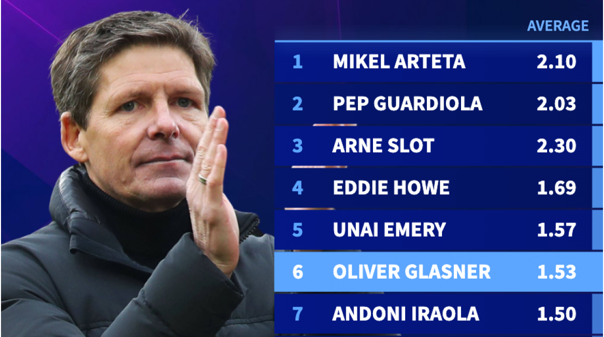 Toughest test yet? Liverpool take on Oliver Glasner’s formidable Crystal Palace