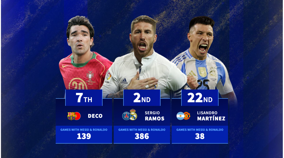 Every player to have played with Lionel Messi and Cristiano Ronaldo – Sergio Ramos & Carlos Tevez among 27
