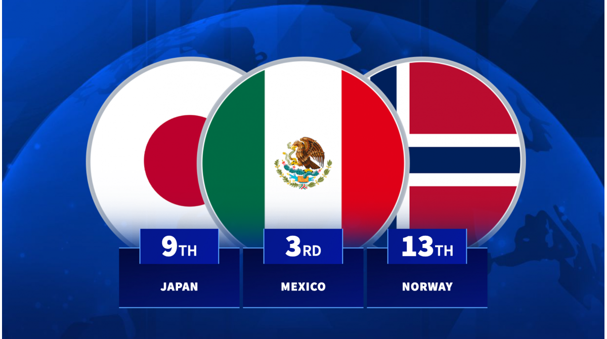 Norway 13th, Mexico third – The best performing nations of 2025 (so far)