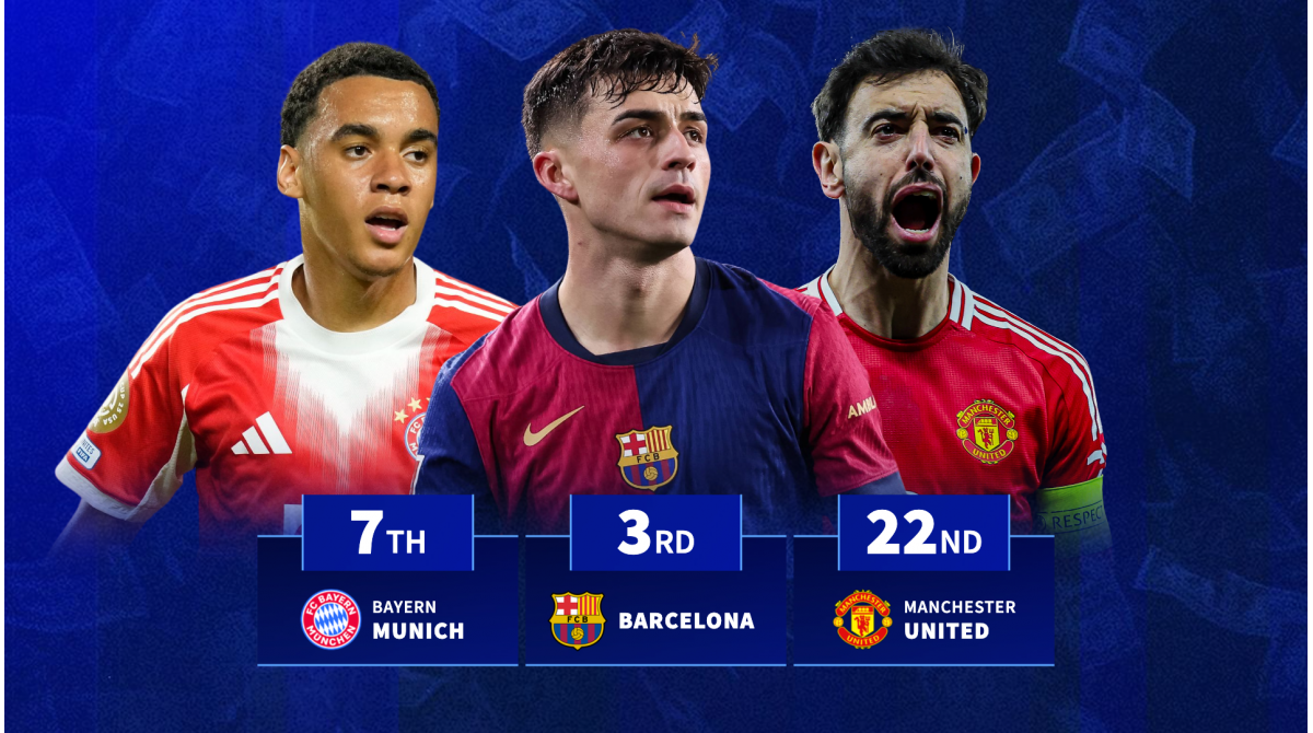 Man Utd 23rd & Barcelona 3rd – The clubs with the most valuable collection of midfielders