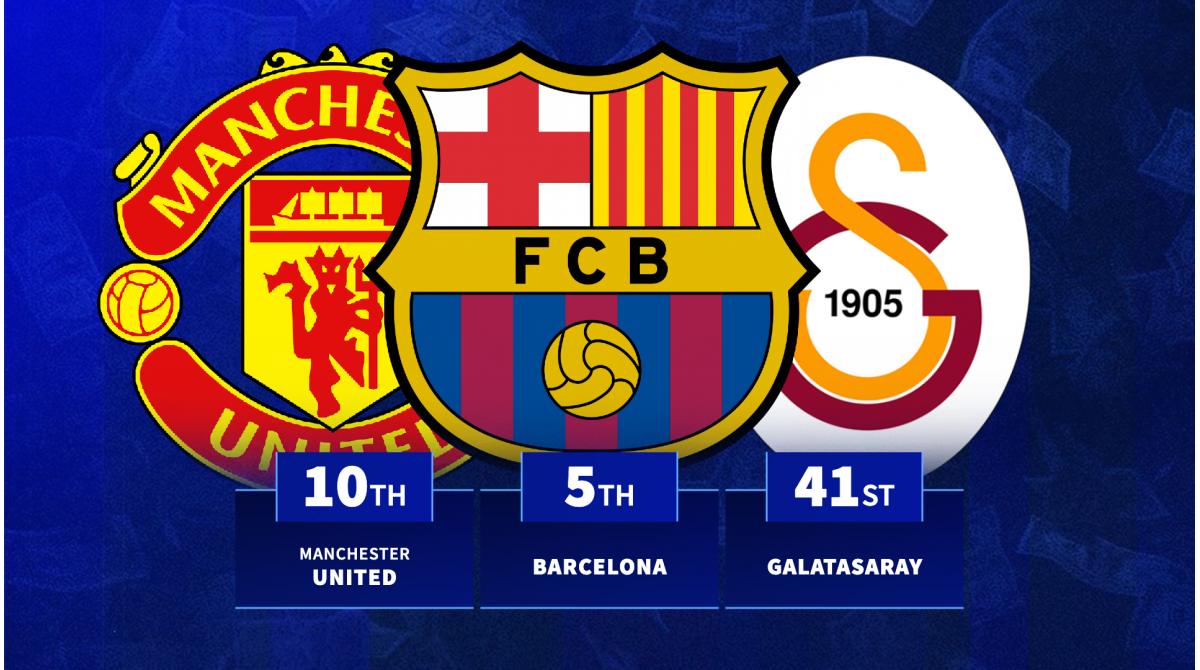 Which club has the most valuable squad in the world? Top 100 revealed