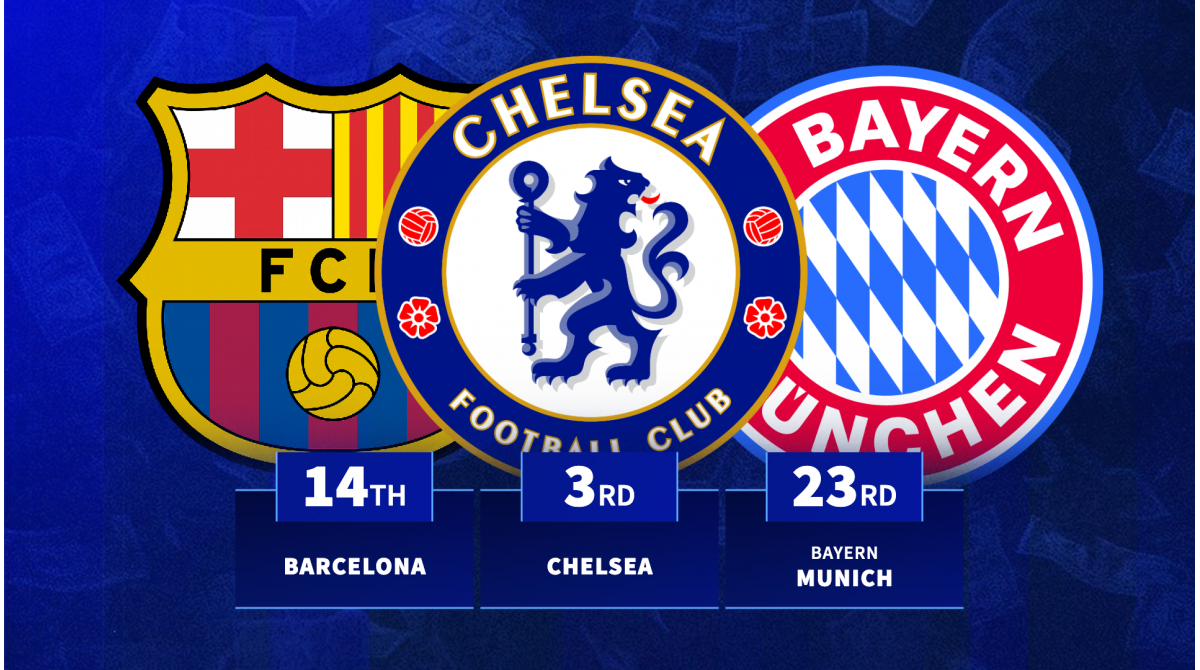 Chelsea rank third: Which clubs gained most market value this summer?