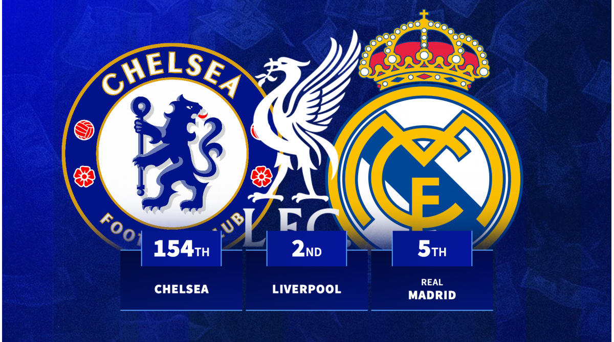 Liverpool and Man Utd amongst biggest net spenders as full list revealed