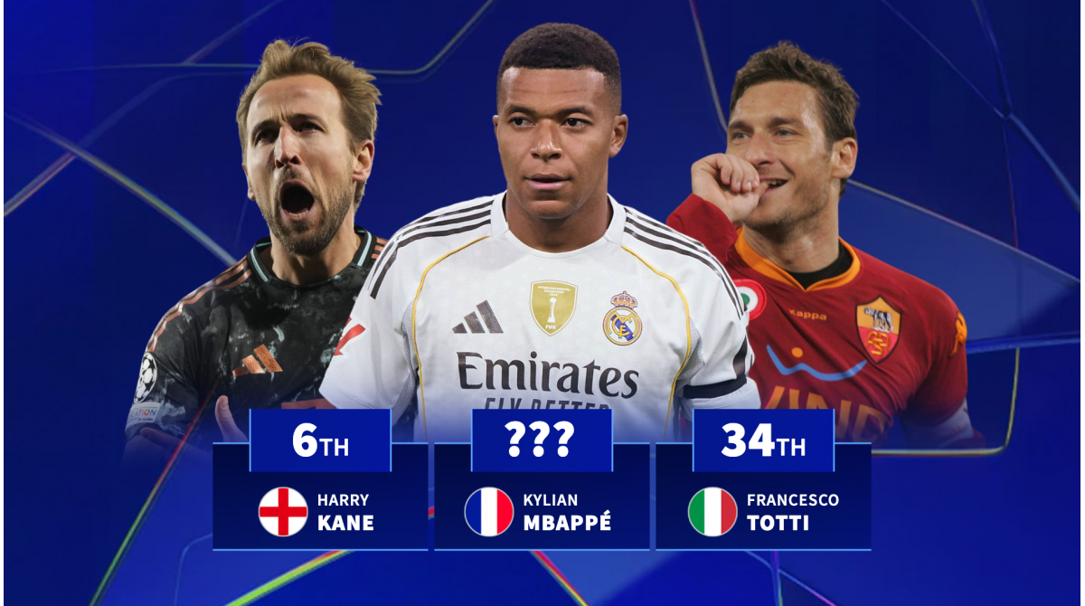 Where Kylian Mbappe ranks in incredible Champions League trophy stat