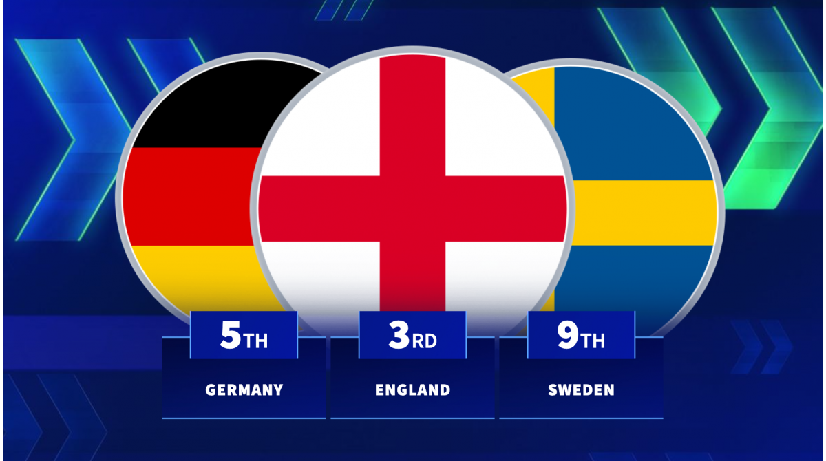 The most valuable passports in football – Which nations dominated the summer transfer window?