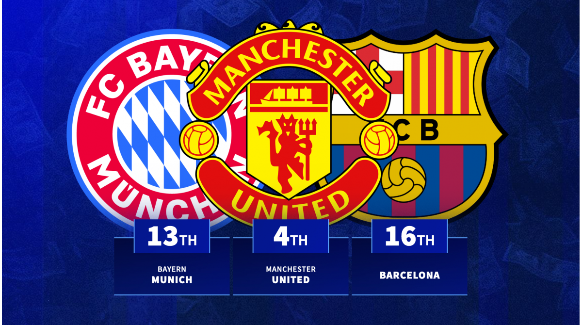 Chelsea first: The top 100 most expensive squads to assemble revealed