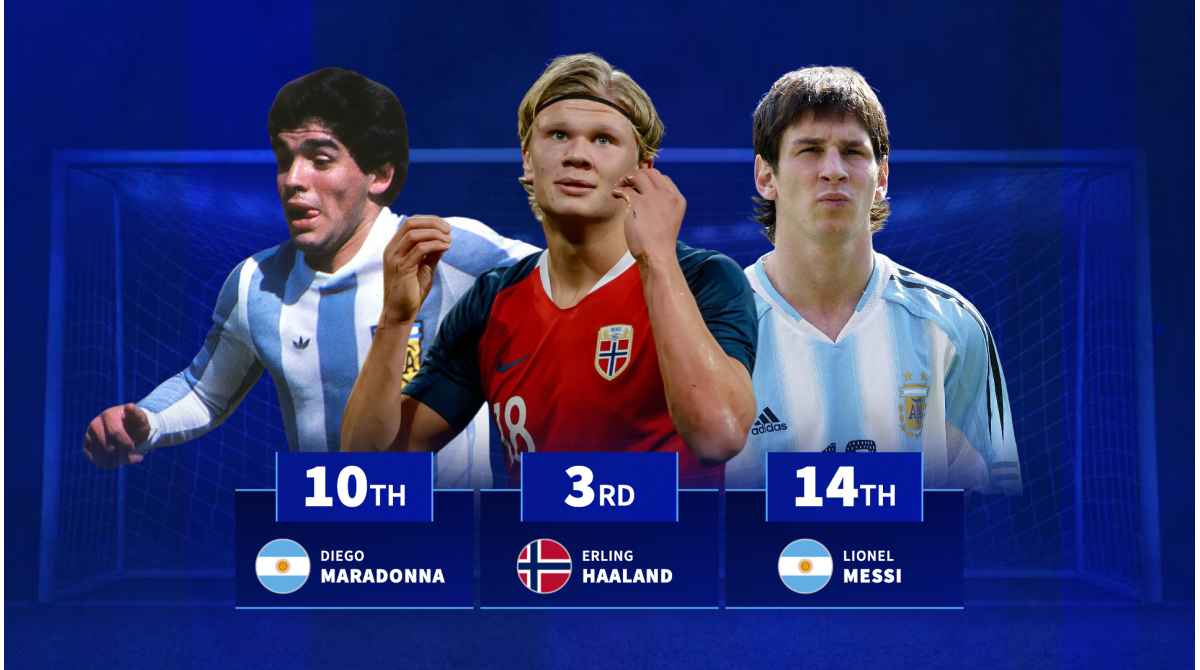 Haaland 3rd, Maradona 10th and Messi 14th – Top goalscorer in U20 World Cup history