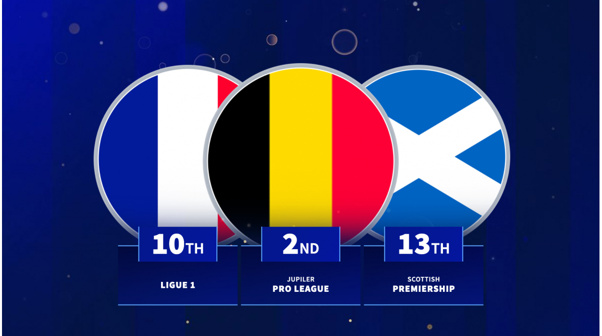 Top 20 ranked – Which European leagues gave the most game time to U21 players last season?