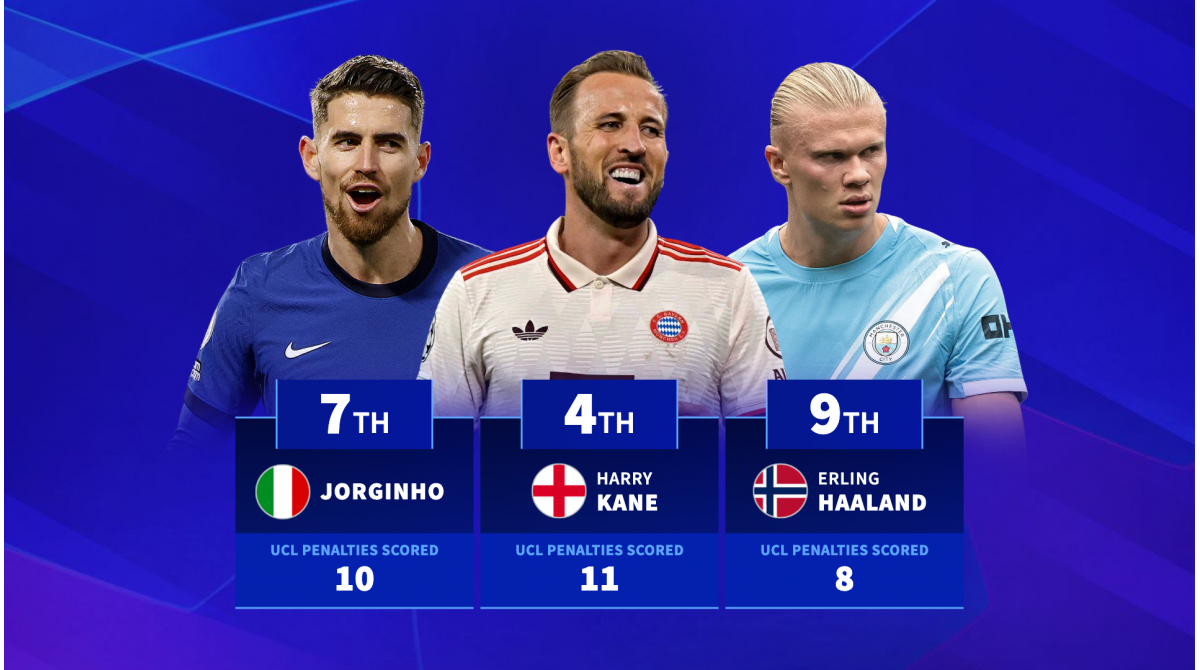 Who has scored the most Champions League penalties? Cristiano Ronaldo and Lionel Messi included