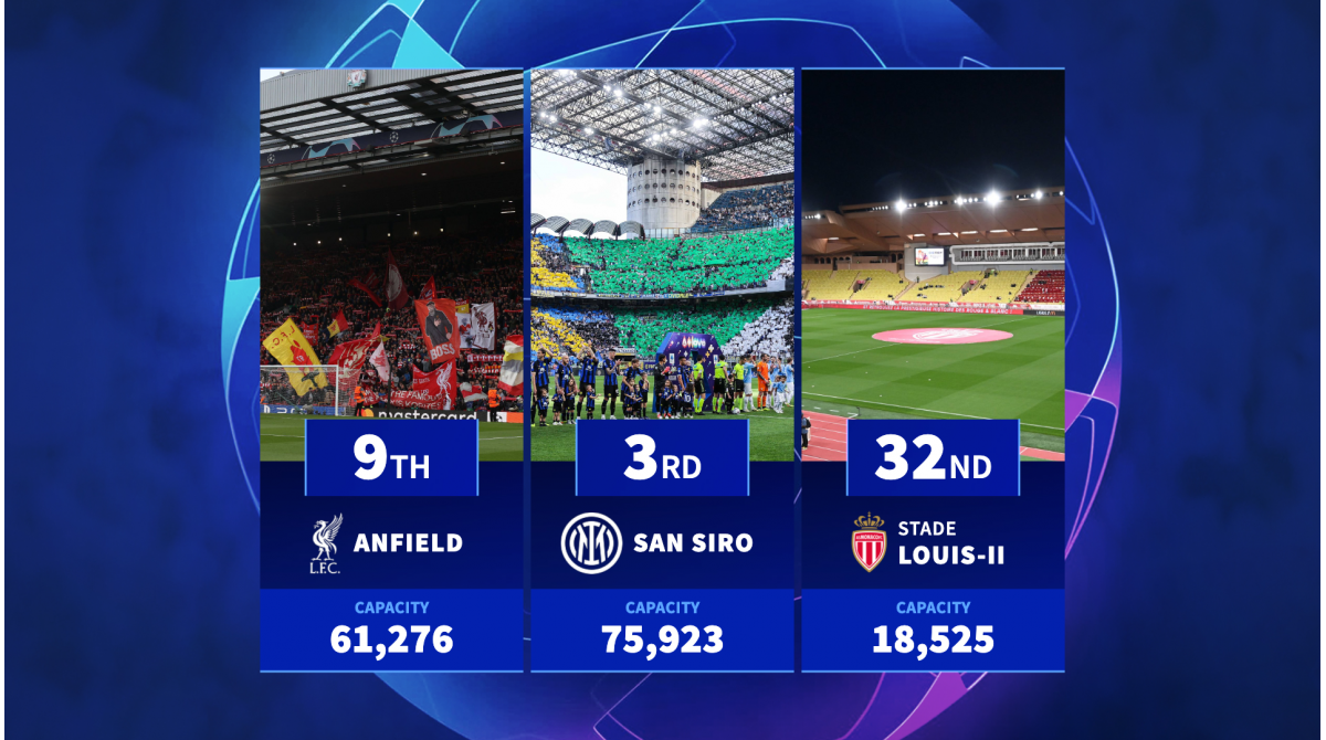 San Siro, Anfield & Co. – Every 2025/26 Champions League stadium ranked by capacity