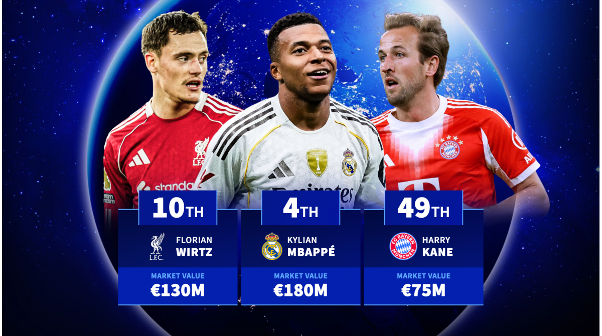 The 100 most valuable players in the world – Kylian Mbappe 4th, Florian Wirtz 10th, Harry Kane 49th