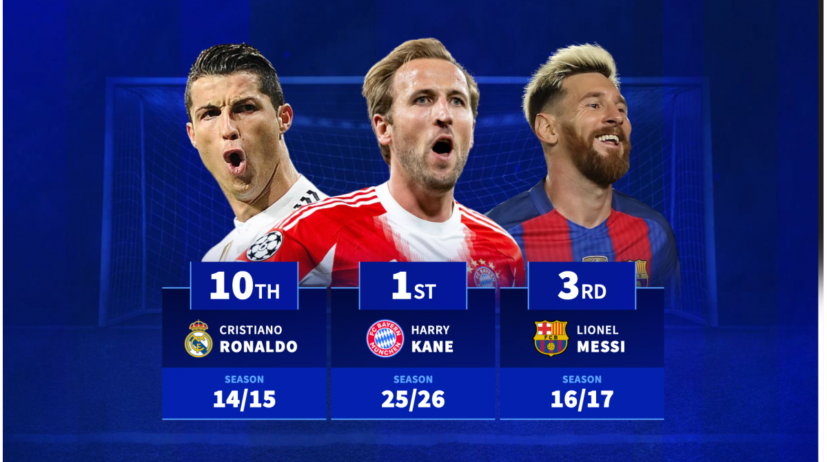 Harry Kane breaks Lionel Messi’s record – Fastest players to reach 20 goal contributions