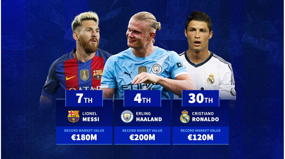 Erling Haaland, Lionel Messi, Cristiano Ronaldo & Co. – The most valuable players in Transfermarkt history
