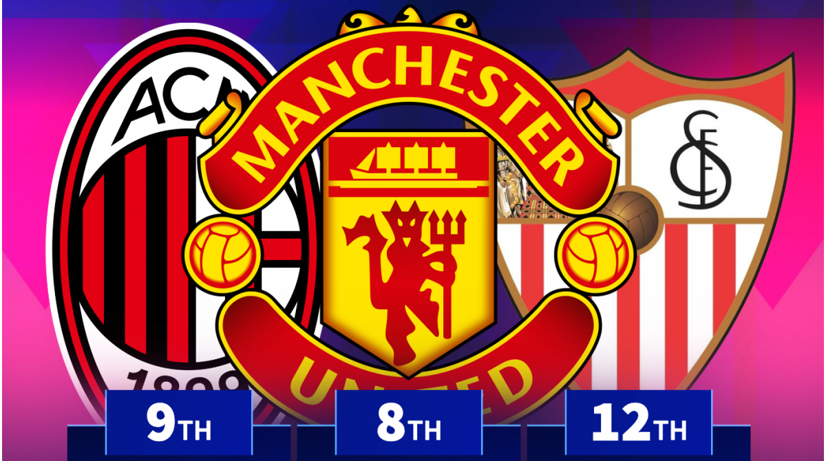 AC Milan and Man Utd in top 10 – Which clubs have lost the most market value in 2025?