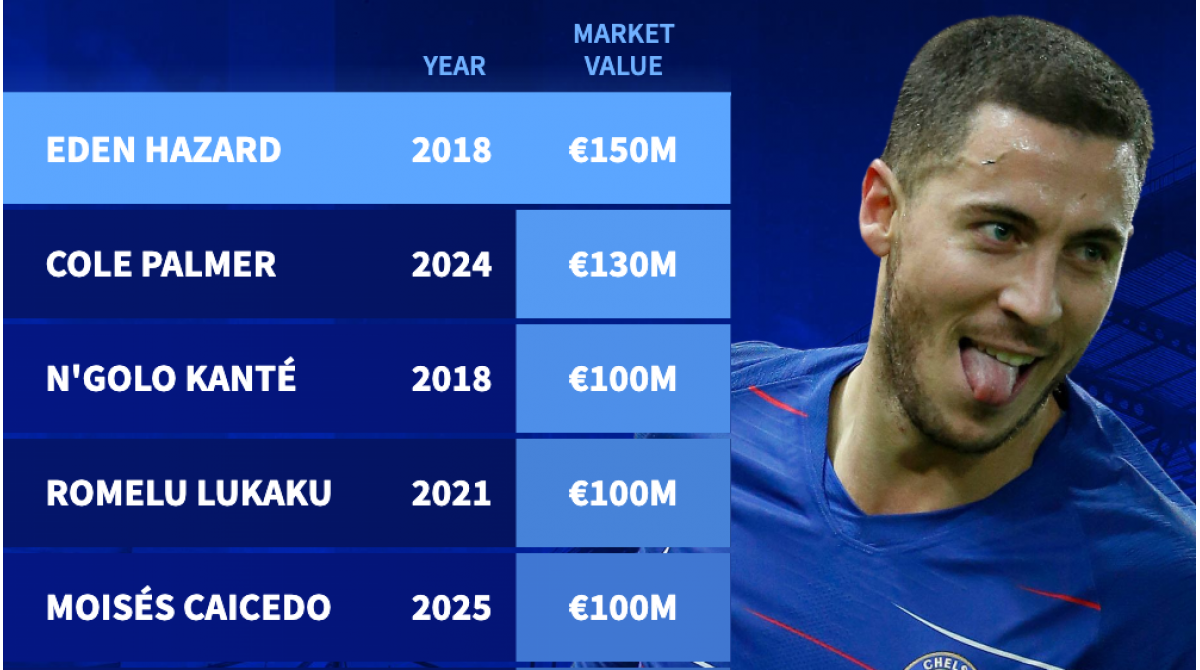 Chelsea’s most valuable player of all time – Eden Hazard inducted into Premier League hall of fame