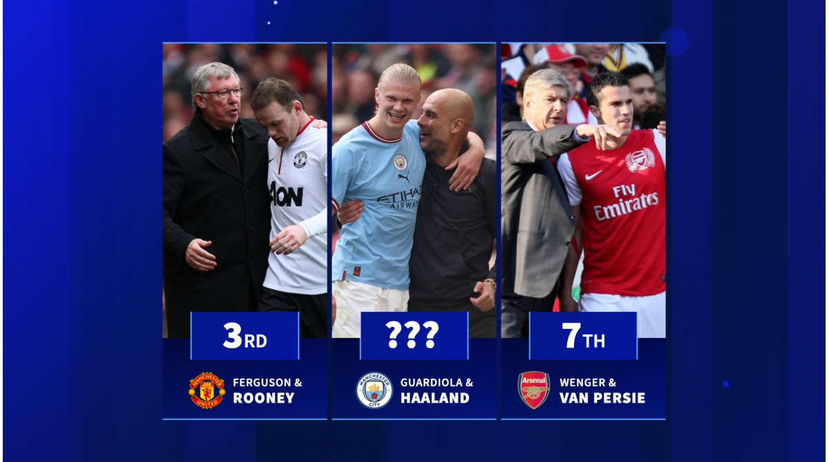 Erling Haaland & Pep Guardiola enter top 10 – The most Premier League goals scored under one manager