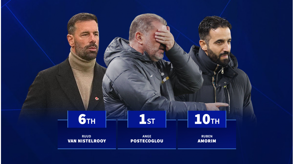 Rubem Amorim and Ange Postecolgou amongst worst managers in 2025 statistically