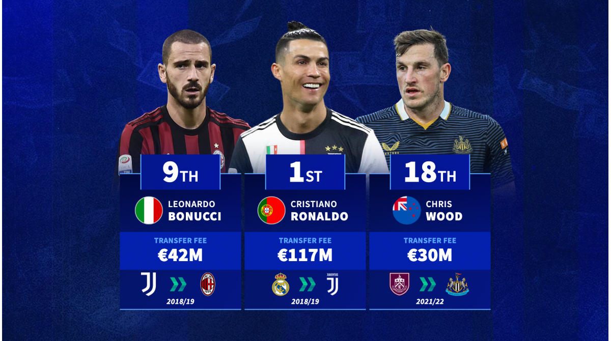 Cristiano Ronaldo, Leonardo Bonucci & Co. – The most expensive ever transfers for players aged 30 or over