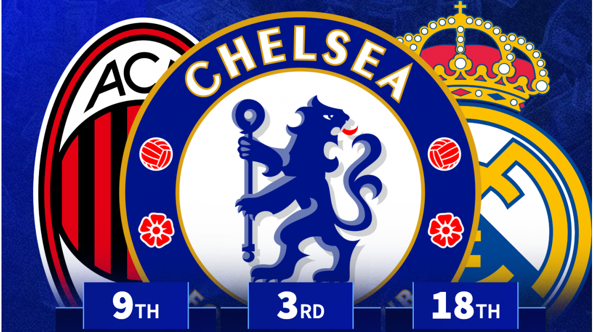 Chelsea 3rd, Real Madrid 18th – Which clubs have spent the most money in 2025?