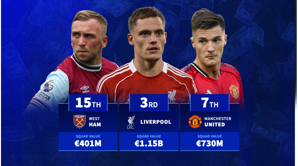 Man Utd 7th & Liverpool 3rd – The most valuable Premier League squads