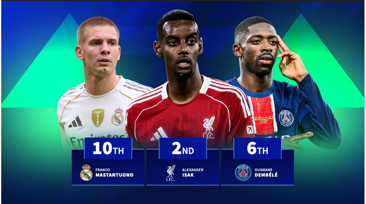 Pedri 8th, Huijsen 4th & Isak 2nd – Players with the biggest market value rise in 2025