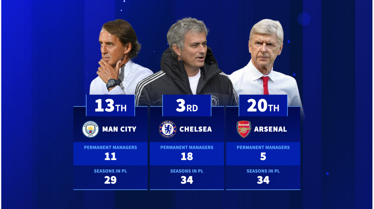 Which teams have had the most and fewest permanent manager in the Premier League?