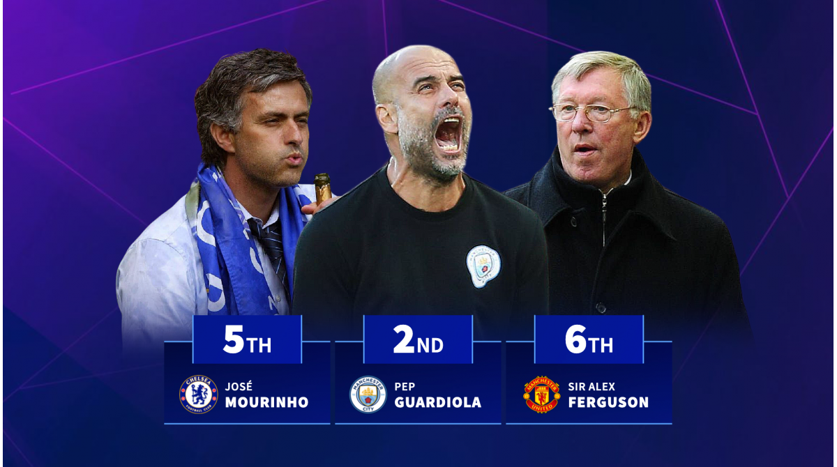 Ferguson 6th & Mourinho 5th – Premier League managers with best home records revealed