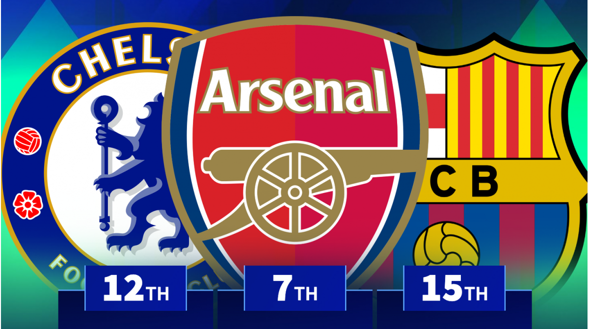 Chelsea 12th, Arsenal 7th – Which clubs have gained the most market value in 2025?
