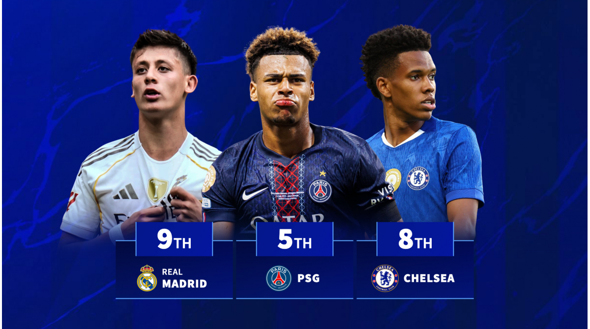 Real Madrid 9th & Chelsea 8th – Which clubs hand U21 stars most minutes?