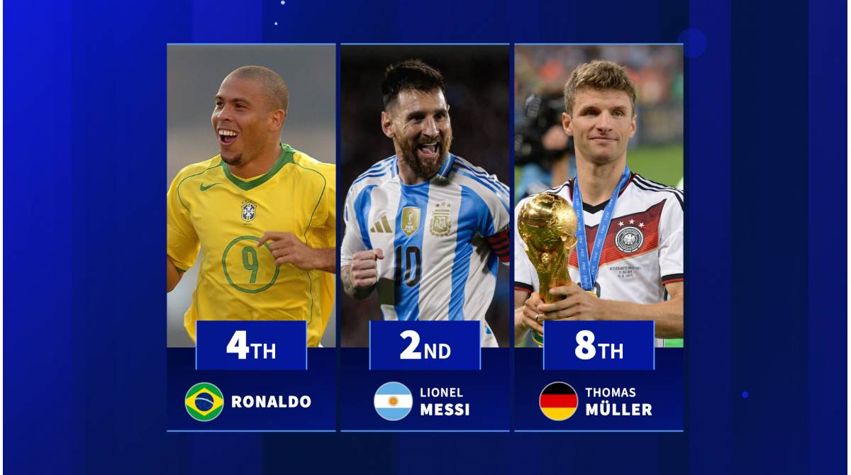 Lionel Messi, Ronaldo & Co. – The players with the most World Cup goal contributions