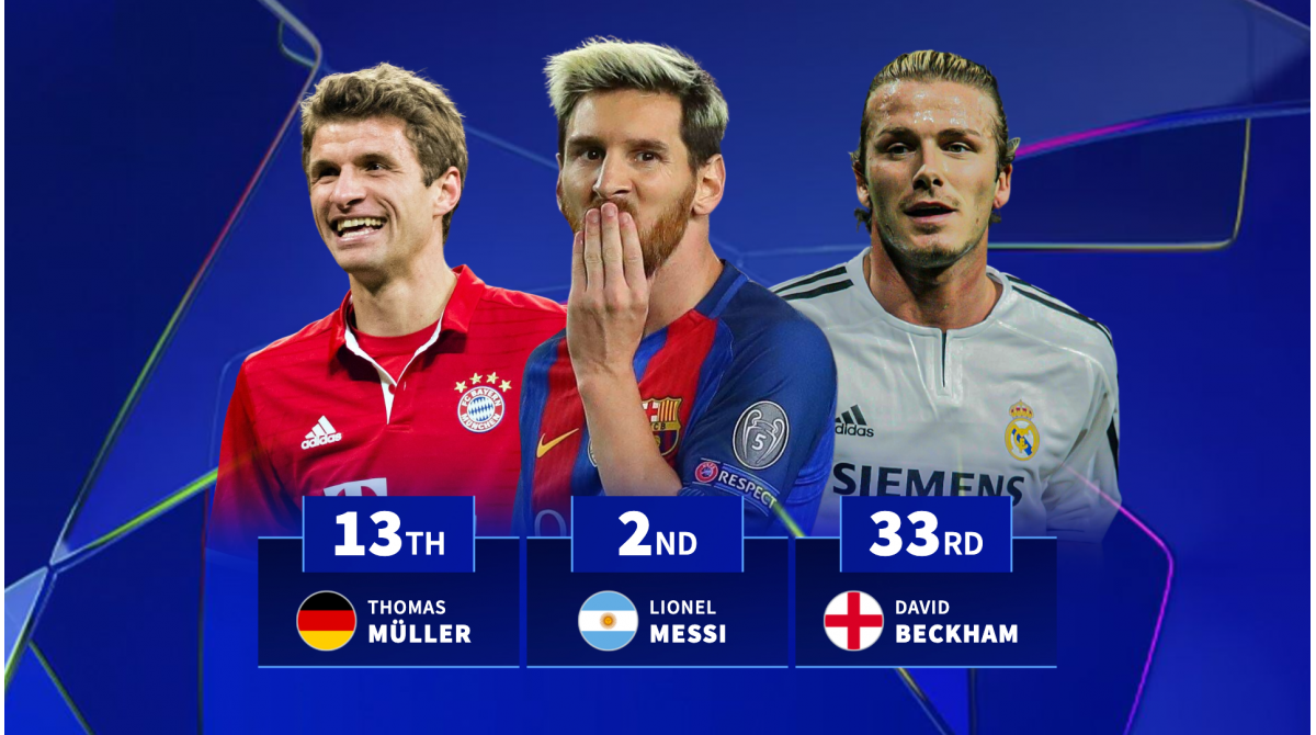 Most Champions League minutes: Top 150 players revealed with Messi second