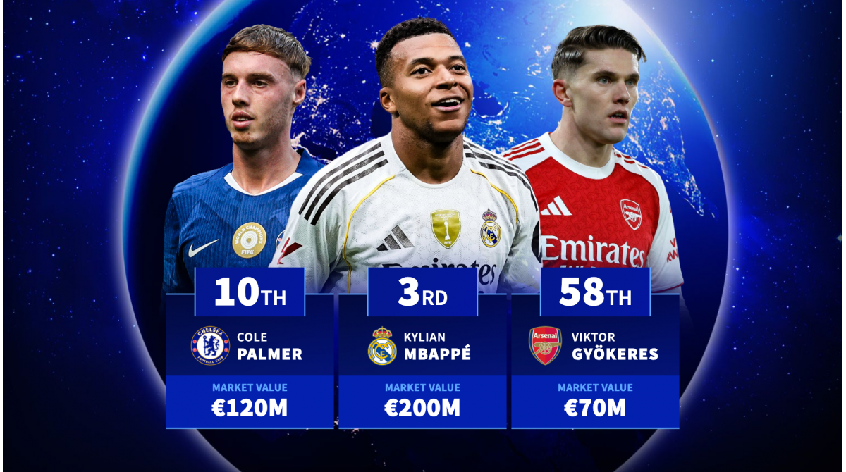 The 100 most valuable players in the world – Kylian Mbappe 3rd, Cole Palmer 10th, Viktor Gyökeres 58th