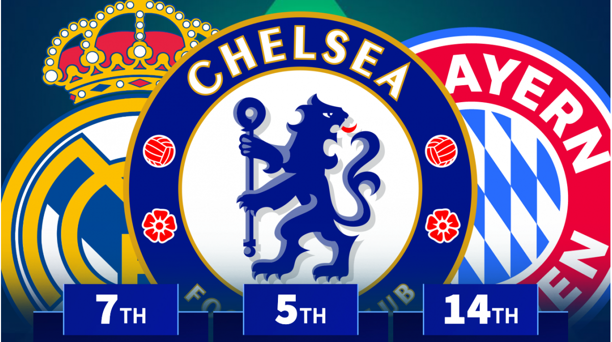 Chelsea 5th, Real Madrid 8th: Clubs with most market value gained in 2025