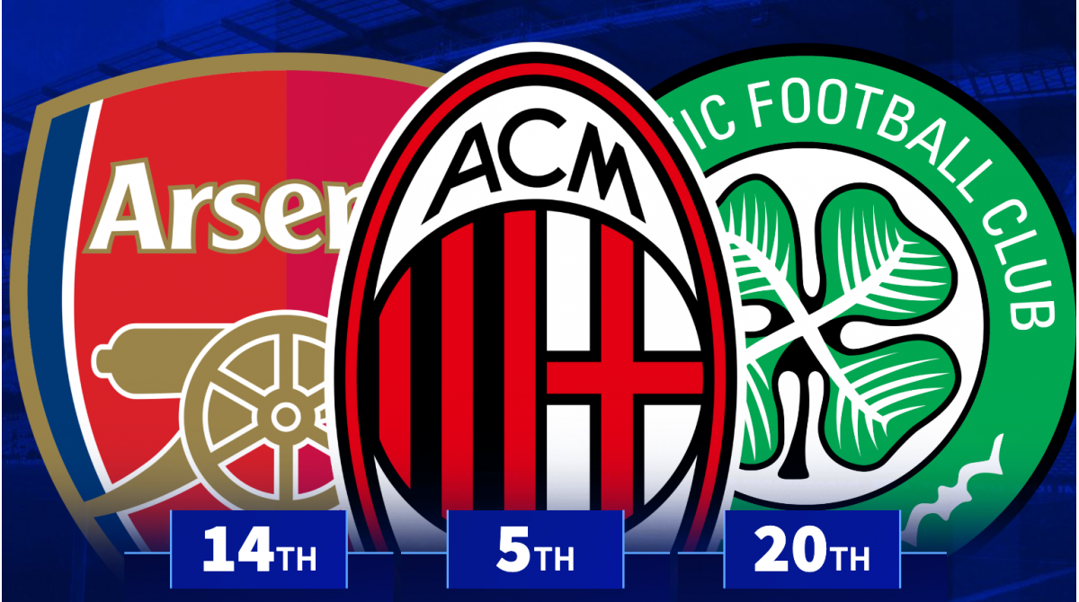 Celtic 20th, Arsenal 14th – Which European clubs had the highest average attendances in 2025?