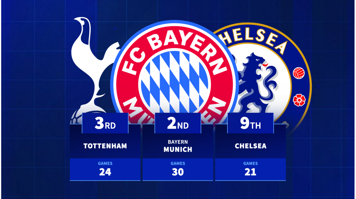 Tottenham hit 24 games: The longest home unbeaten runs in Europe ever