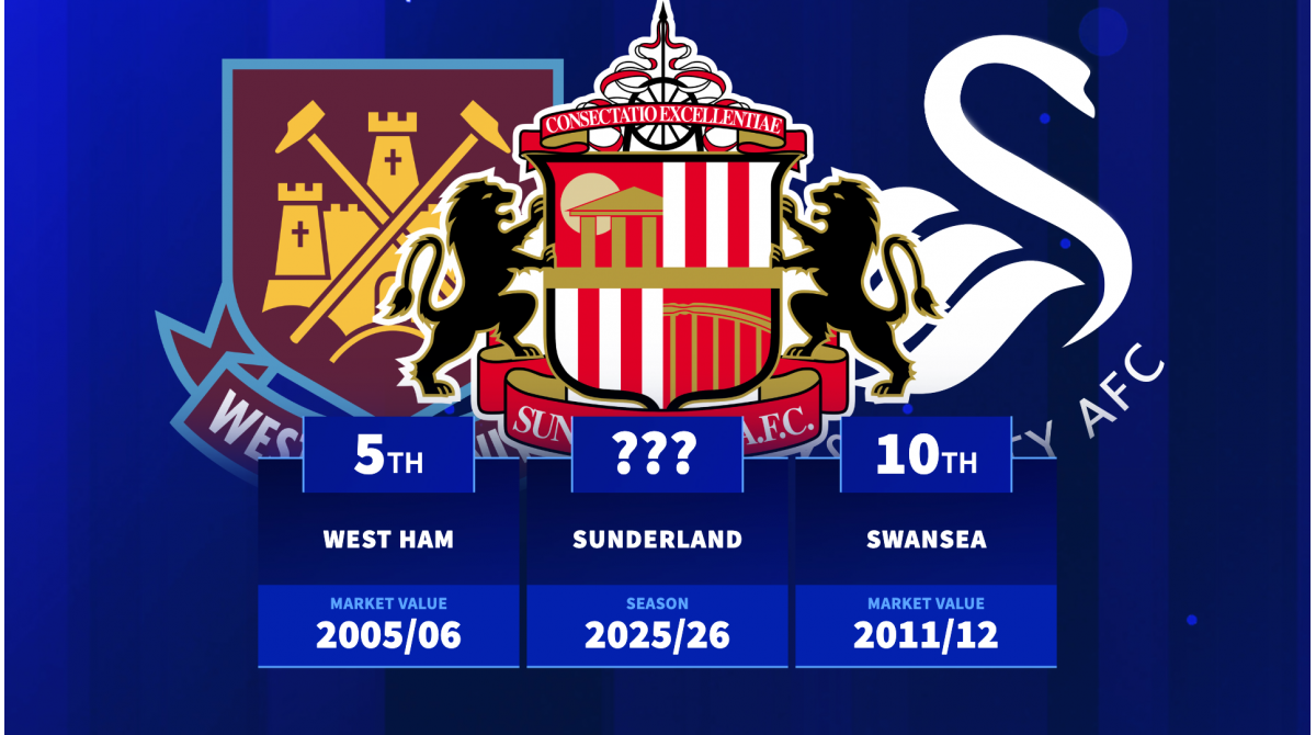 Sunderland set to break record? – Most Premier League points from newly-promoted teams