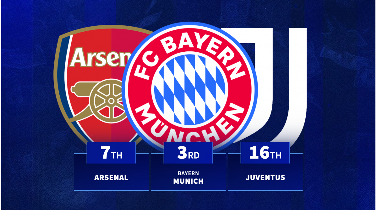 Bayern 3rd, Arsenal 7th, Juventus 16th – Which clubs made most revenue in 24/25 season?