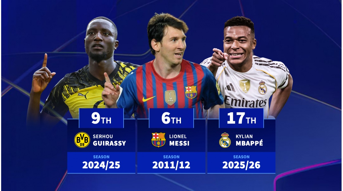 Can Real Madrid forward Kylian Mbappé break record? Most goals in a Champions League season
