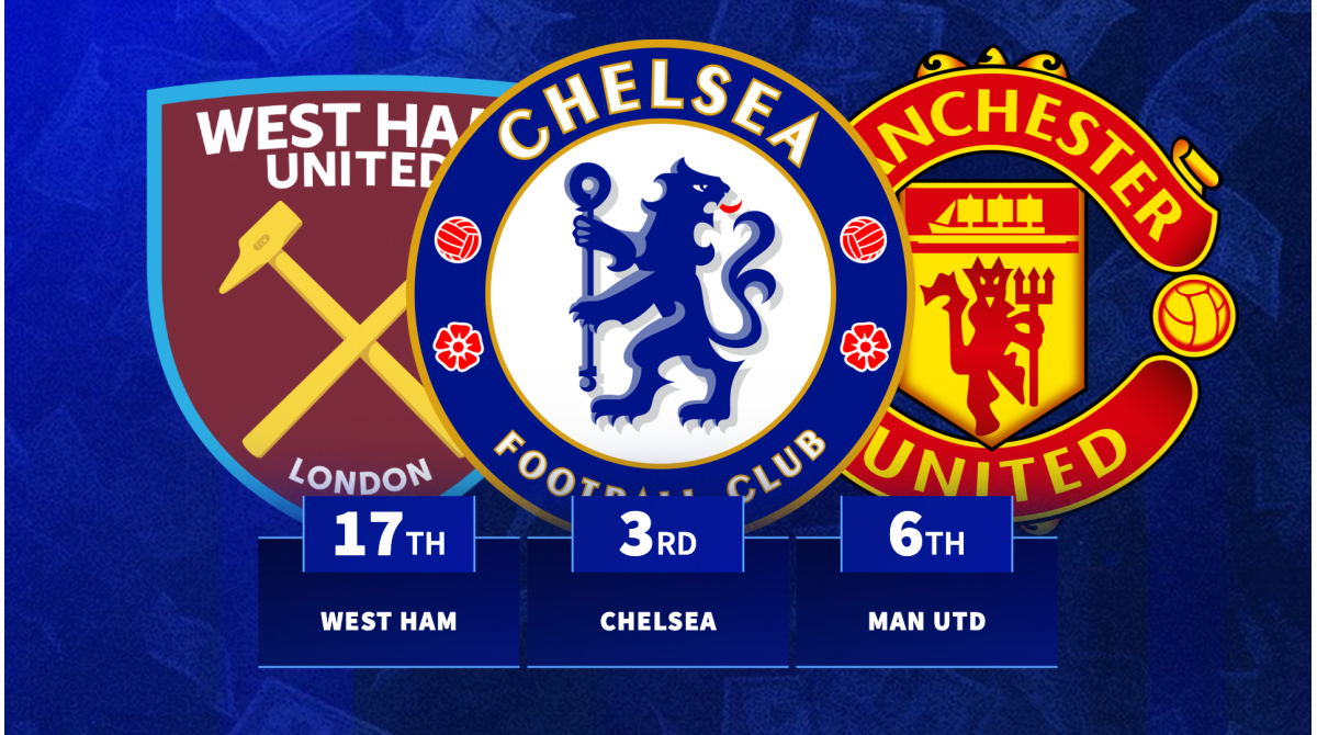 Every Premier League squad ranked by market value with Man Utd sixth