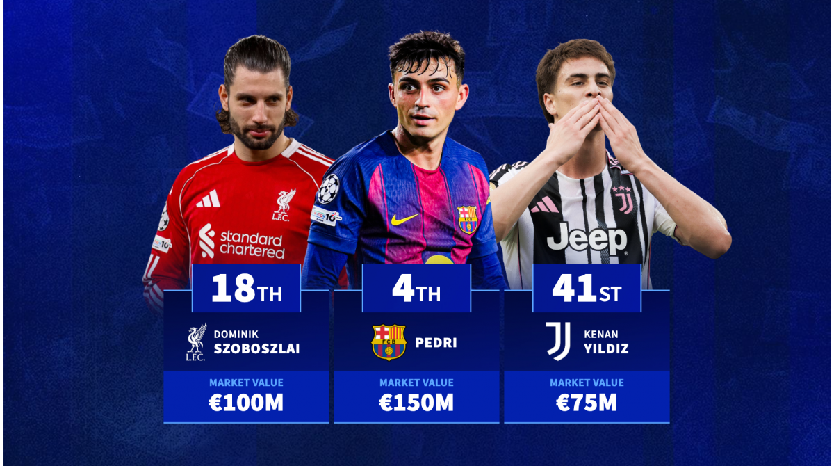 The 100 most valuable footbalers in the world as Pedri, Dominik Szoboszlai & Kenan Yıldız included