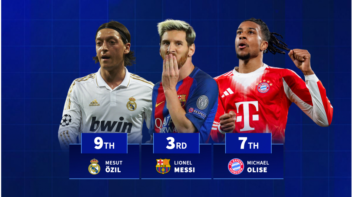 Lionel Messi 3rd – Michael Olise set to beat assist record with Bayern Munich