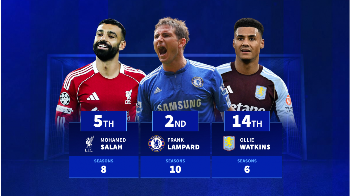 Frank Lampard, Mohamed Salah & Co. – Most consecutive 10+ goal Premier League seasons