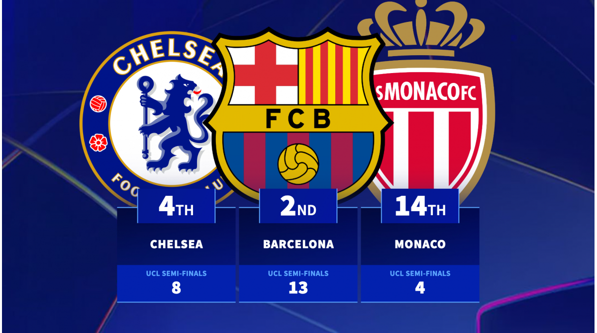 Barcelona, Chelsea & Co. – Which clubs have made the most Champions League semi-finals?