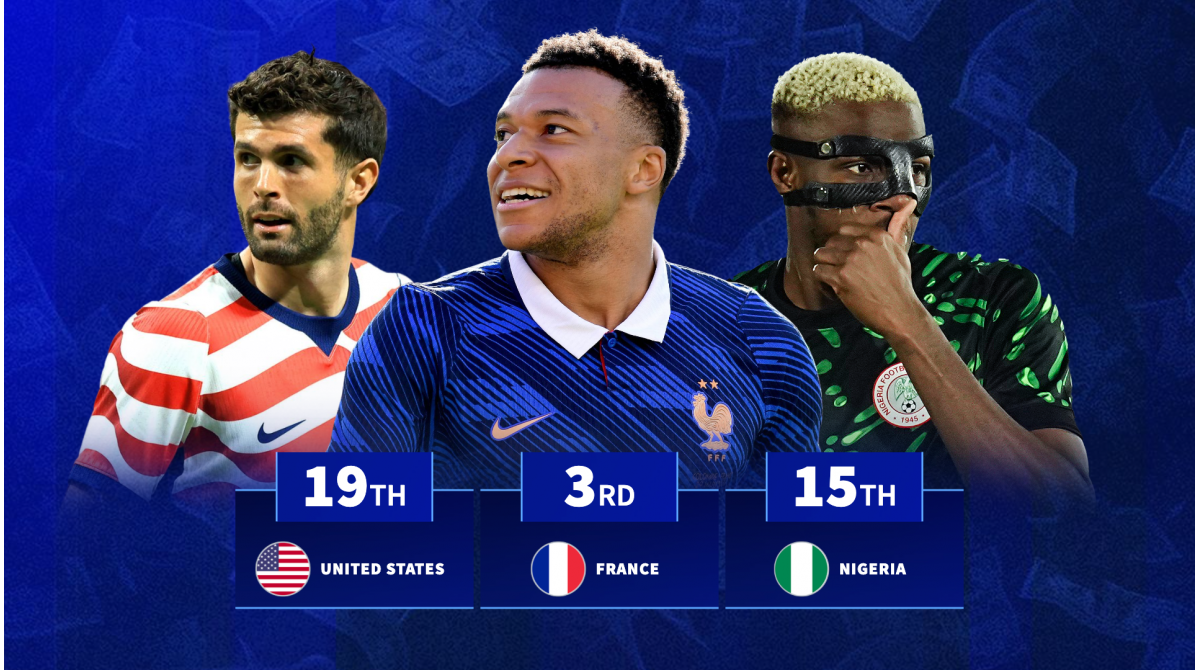 Top 20 nations with best attackers revealed ahead of World Cup