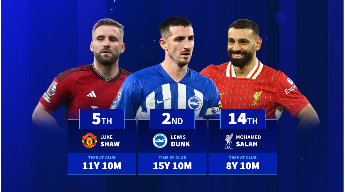 The Premier League’s longest serving players – Seamus Coleman, Mohamed Salah & Co