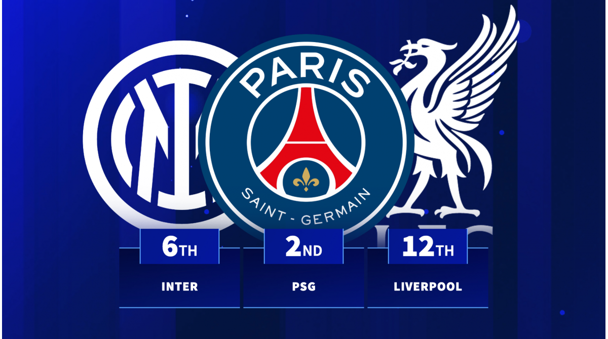 Which football teams have won most trophies this century? PSG & Inter climb the list