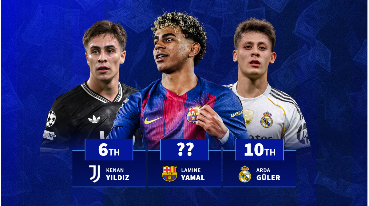 Yamal, Yildiz: Top ten U21 wonderkids with most goals and assists this season