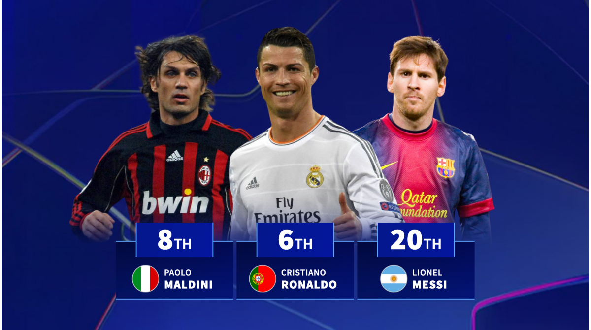 Which players have made the most Champions League finals as Cristiano Ronaldo & Lionel Messi rank revealed
